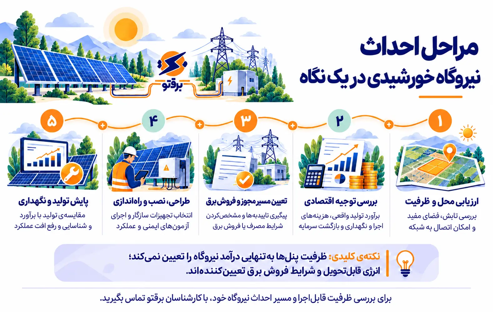 مراحل احداث نیروگاه خورشیدی در یک نگاه
