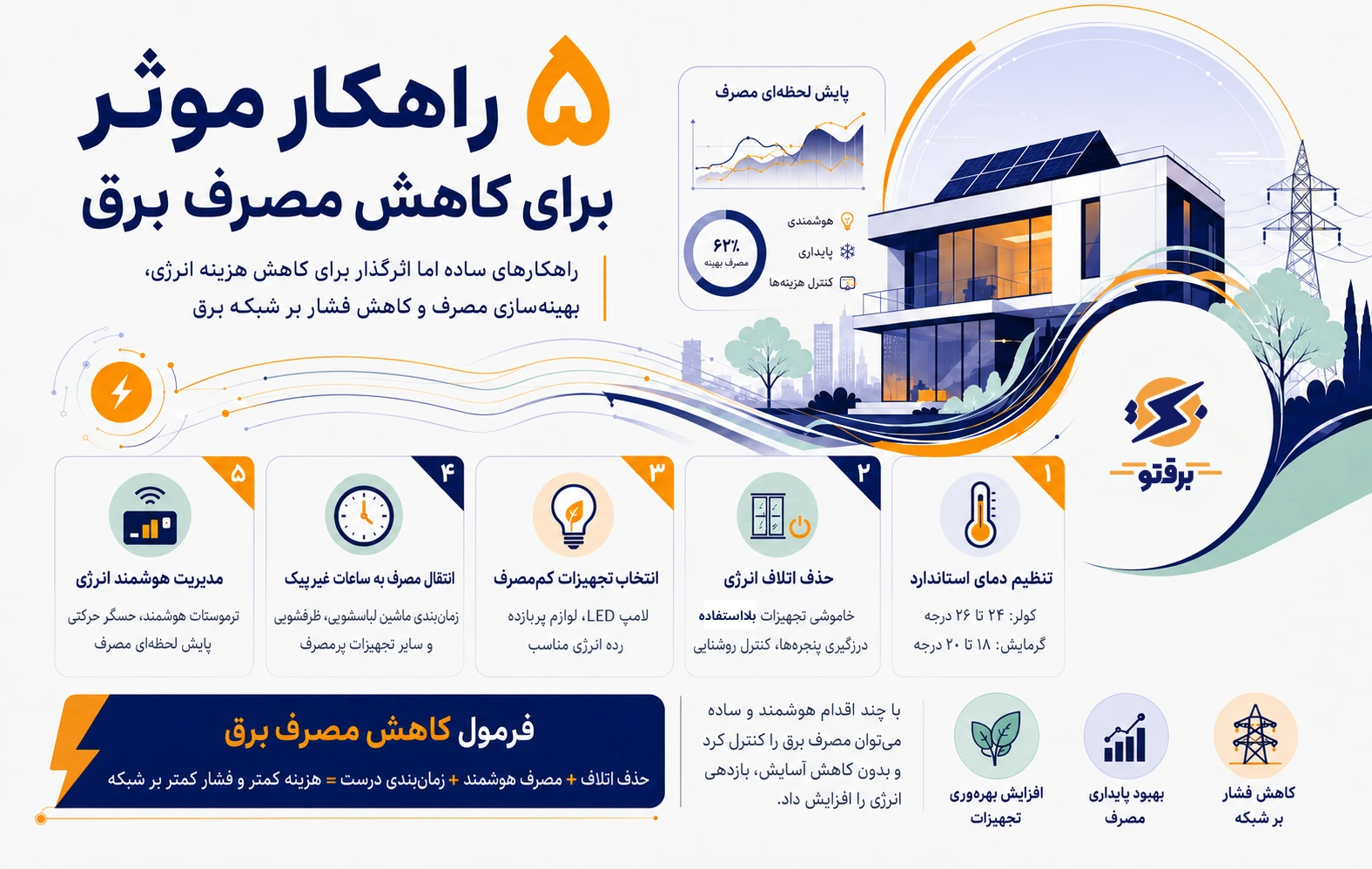 کاهش مصرف برق؛ ارائه راهکارهای عملی و کاربردی