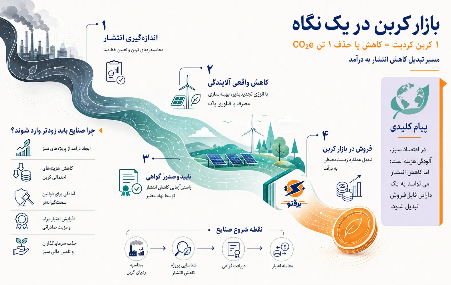 بازار کربن، کربن کردیت و گواهی کربن؛ فرصت‌ سرمایه‌گذاری در اقتصاد سبز