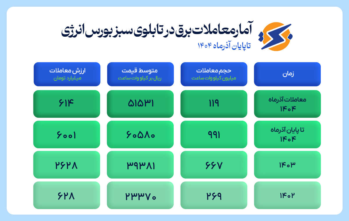 گزارش آماری معاملات برق در بورس انرژی تا پایان آذر ماه 1404