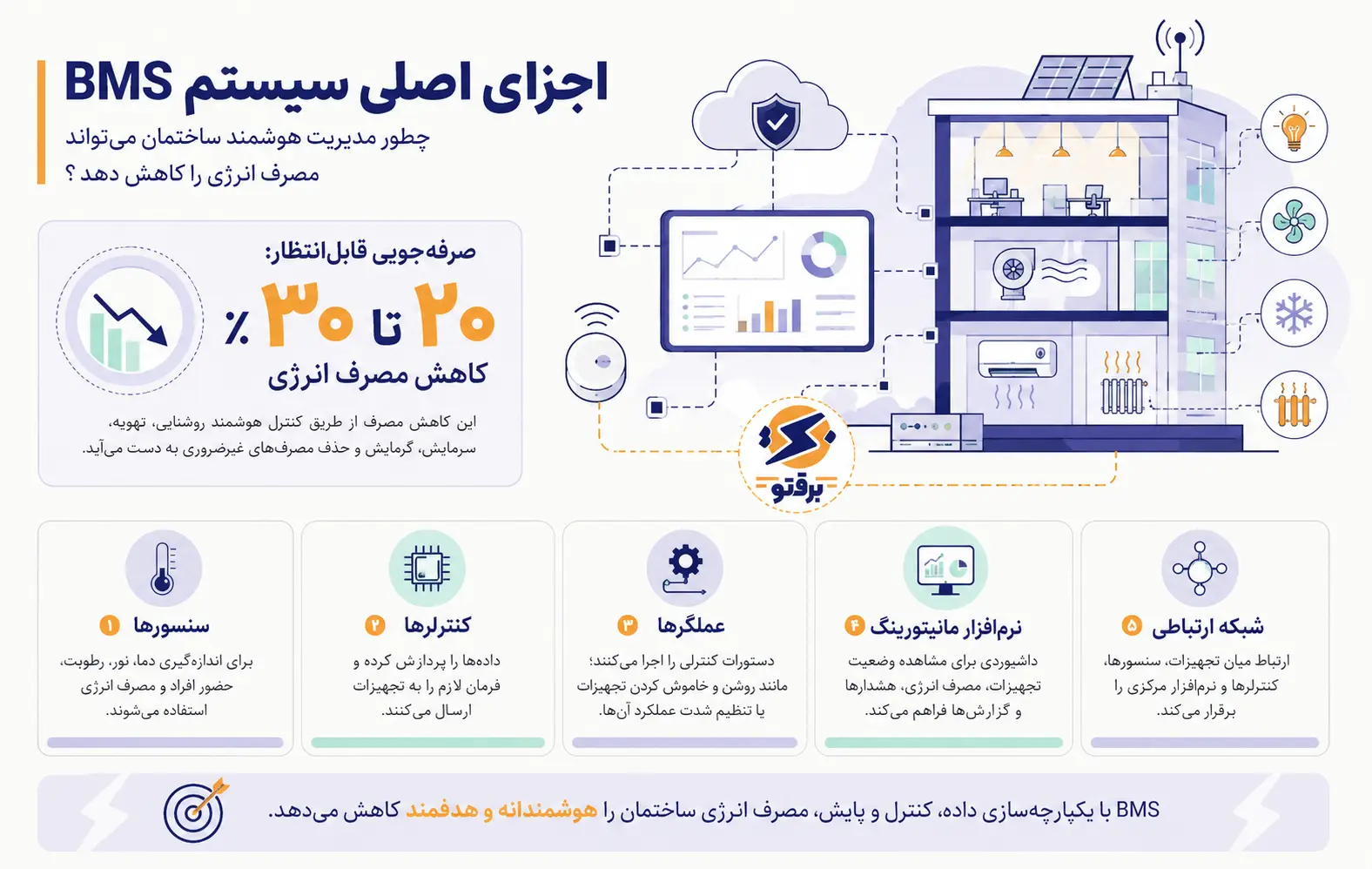 اجزای سیستم BMS