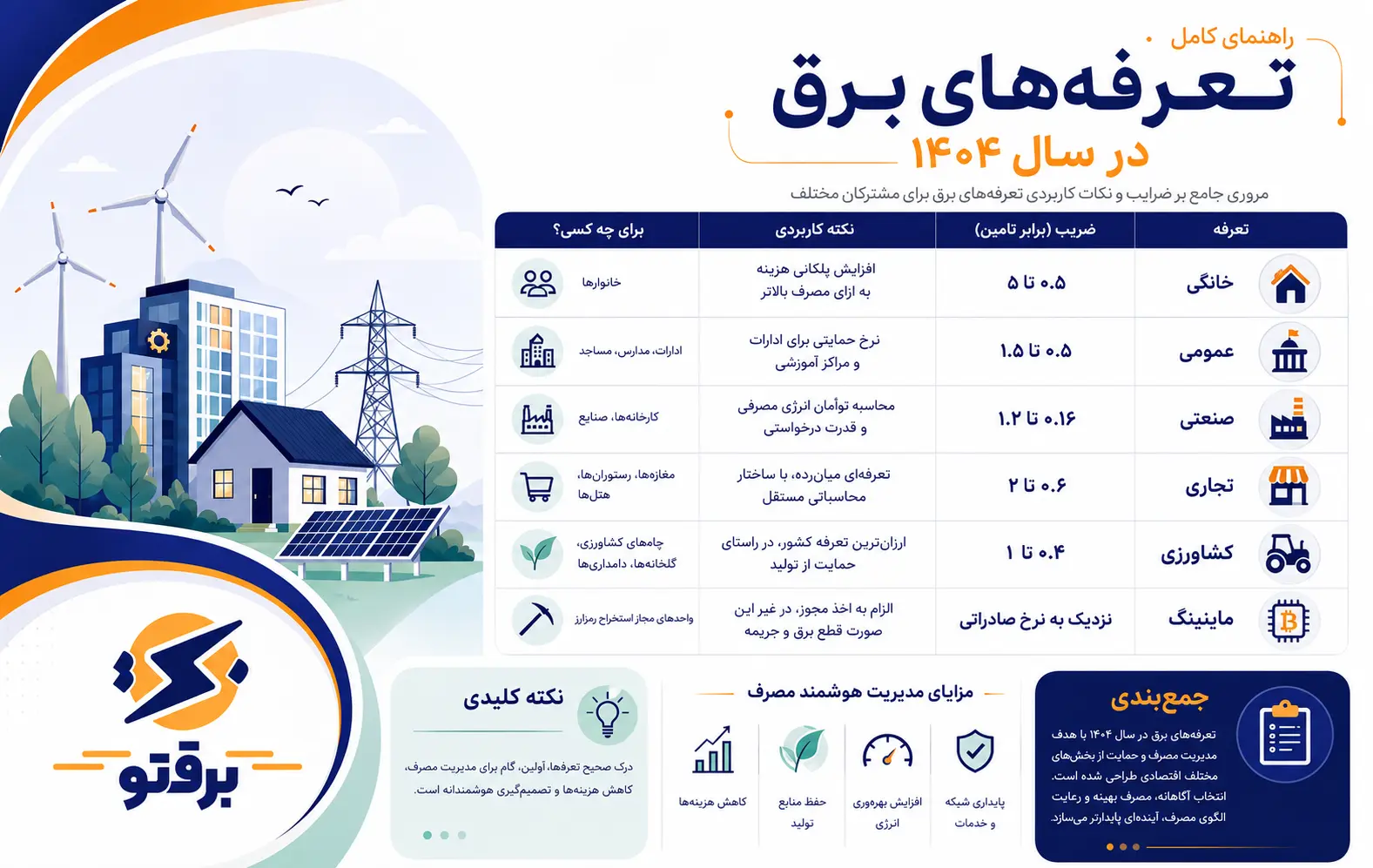 انواع تعرفه برق؛ تعرفه برق خانگی، صنعتی، تجاری، عمومی، کشاورزی و ماینینگ