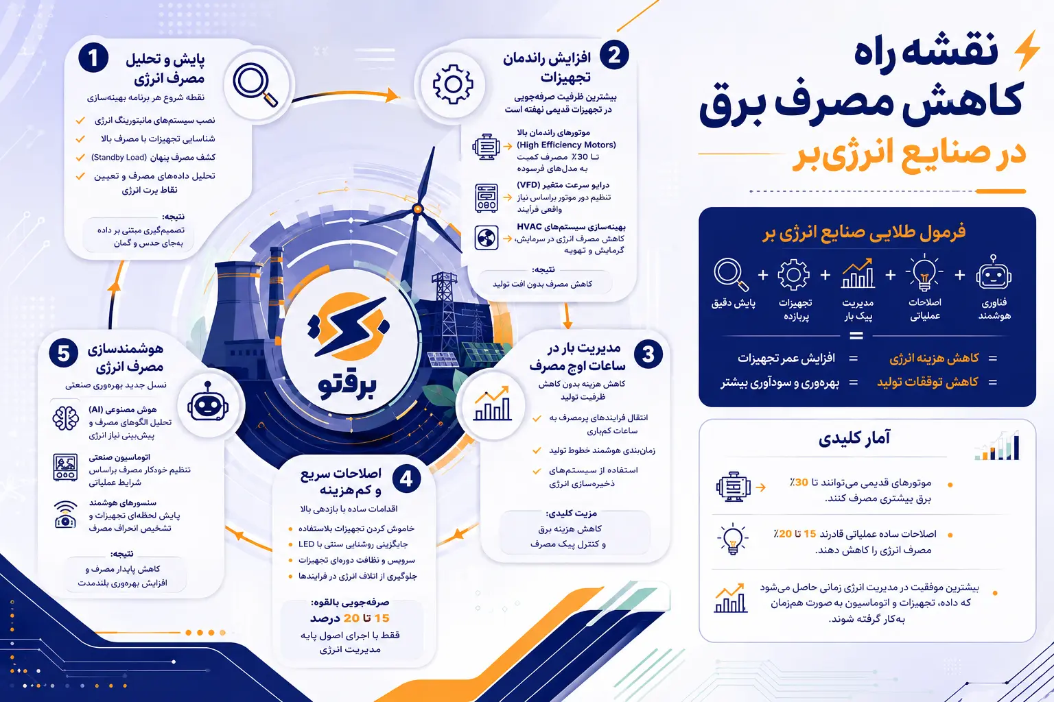 نقشه راه کاهش مصرف برق صنایع