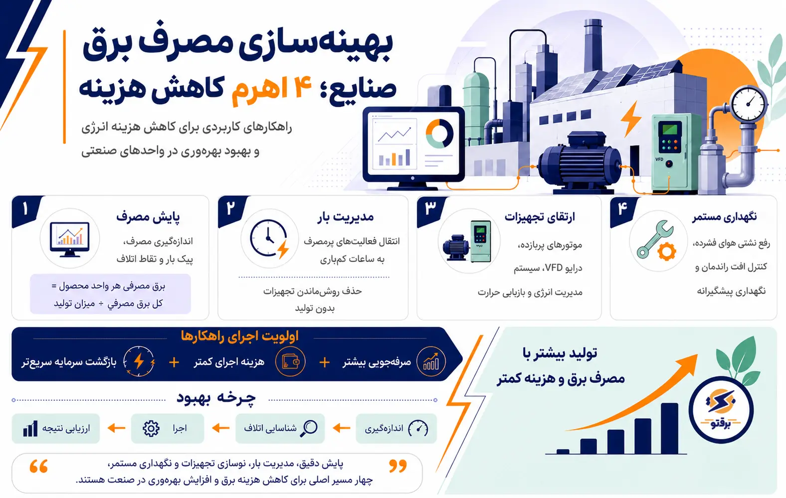 بهینه‌سازی مصرف برق صنایع؛ ۴ اهرم کاهش هزینه