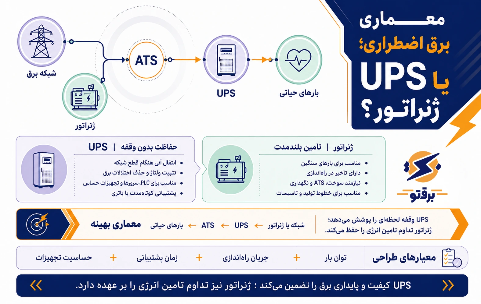 برق اضطراری؛ جلوگیری از آسیبهای قطع برق در صنایع و خانهها