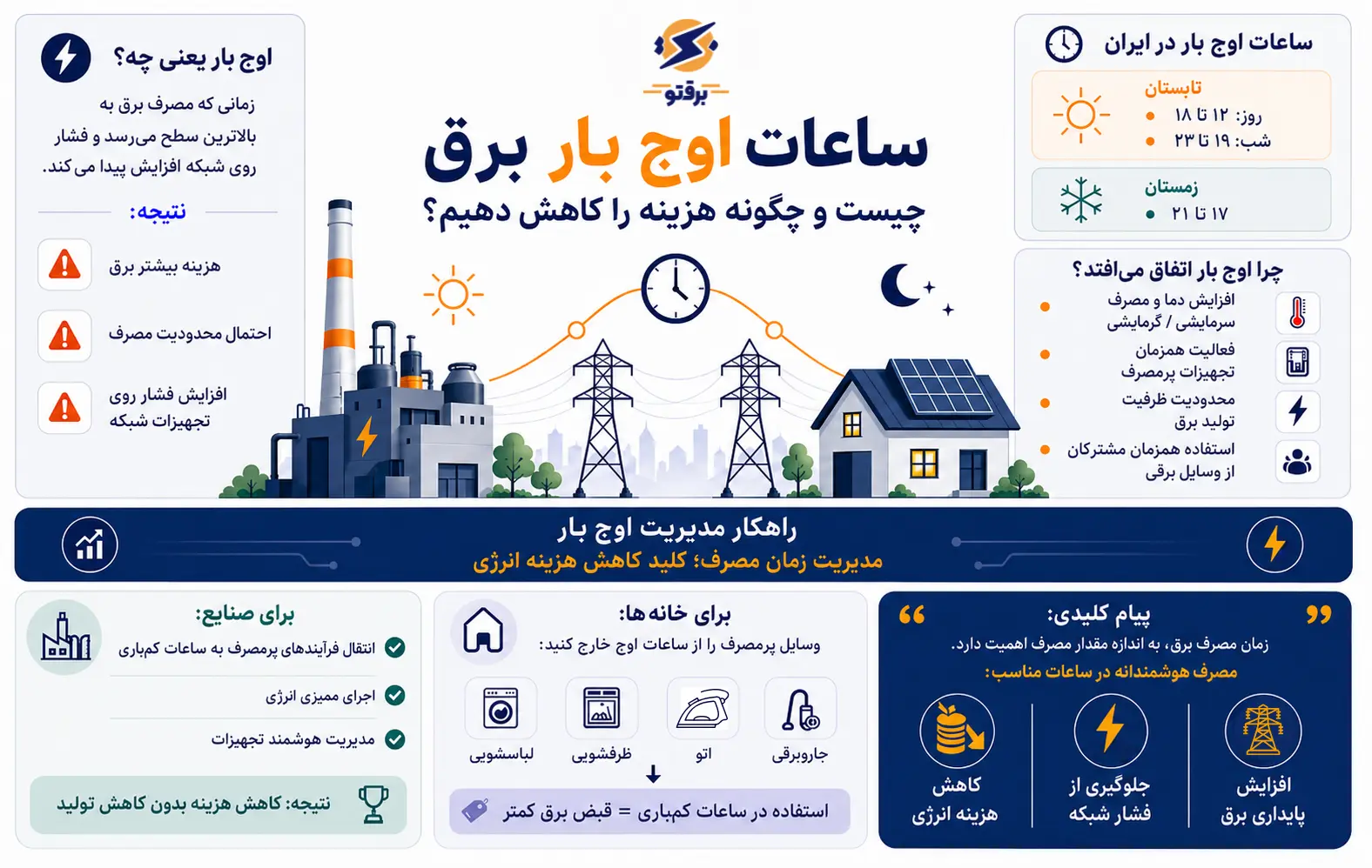ساعات اوج بار چیست و چطور مصرف انرژی را در این بازه کنترل کنیم؟