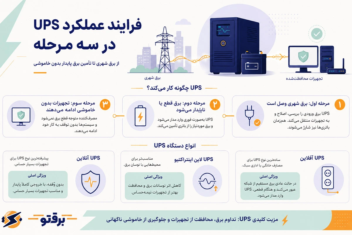 فرایند عملکرد UPS