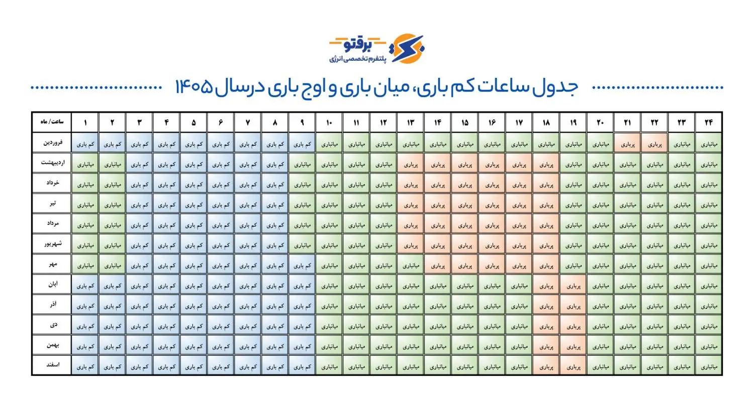 اعلام ساعات کم باری، میان باری و اوج بار صنایع و مشترکان تجاری در سال 1405