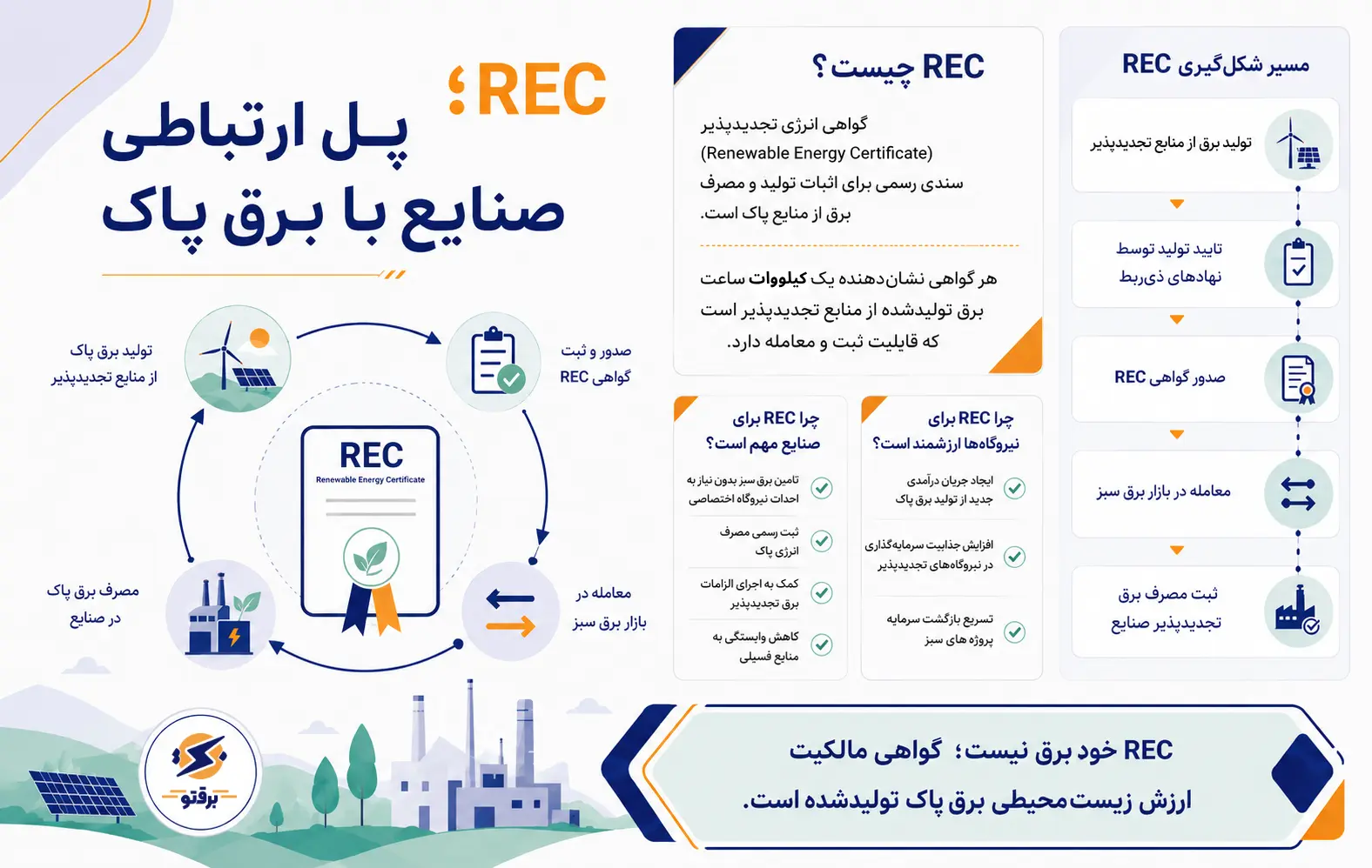 گواهی برق تجدیدپذیر (REC) چیست؟ آشنایی با بازار برق سبز در ایران