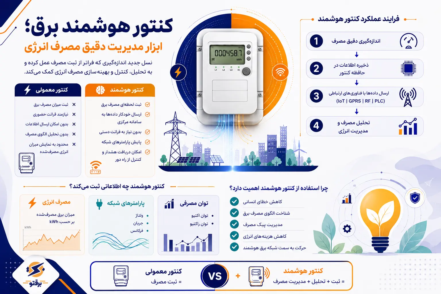 کنتور هوشمند برق چیست و چه تفاوتی با کنتور معمولی دارد؟
