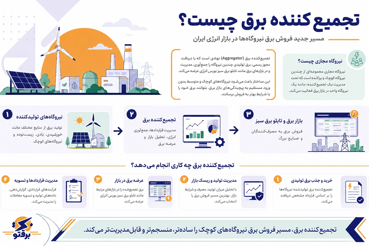 تجمیع کننده برق کیست