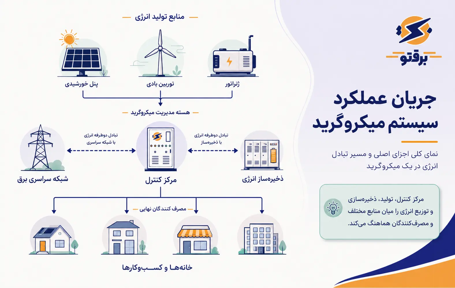 عملکرد ریز شبکه