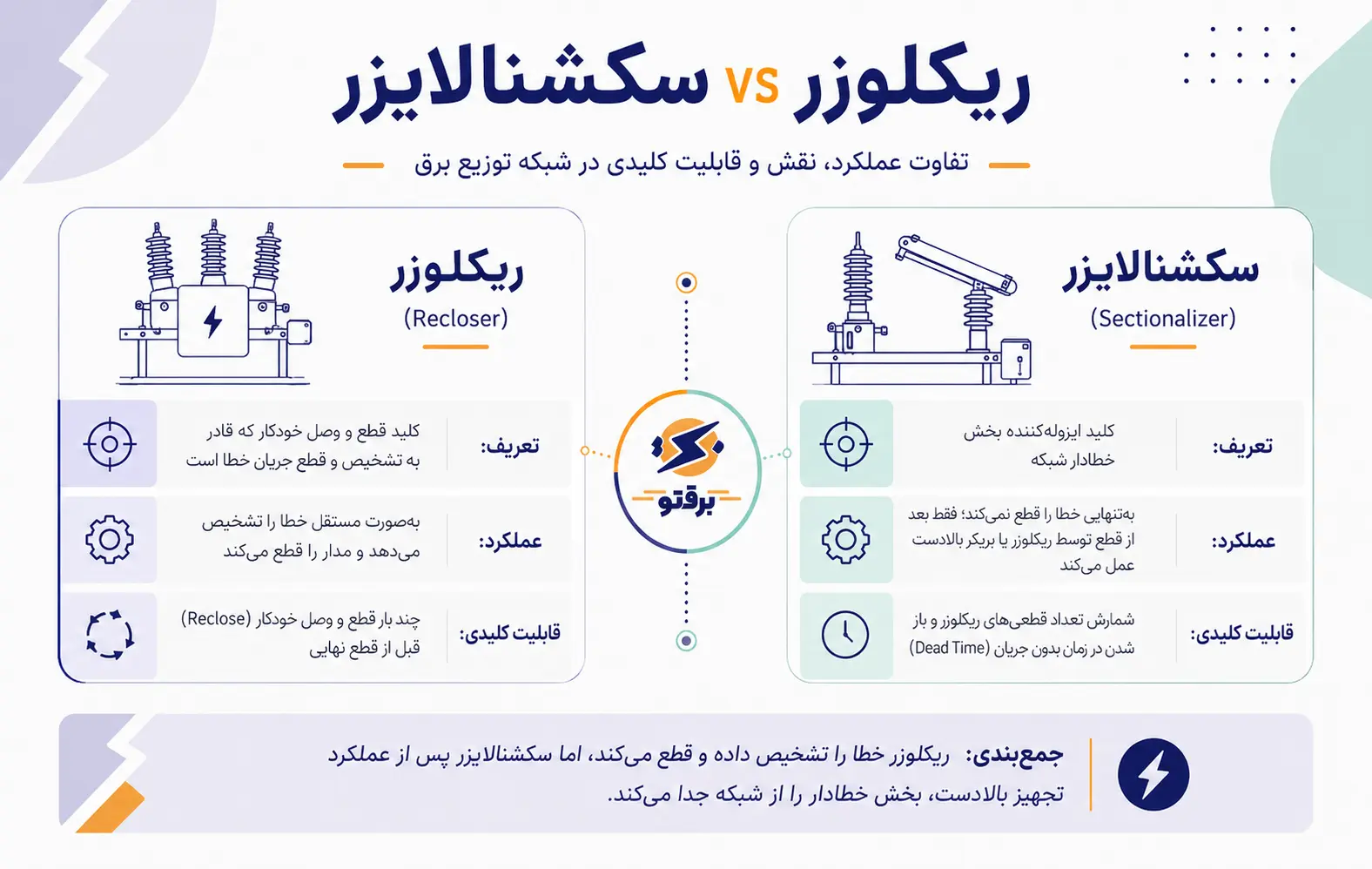 تفاوت ریکلوزر و سکشنالایزر