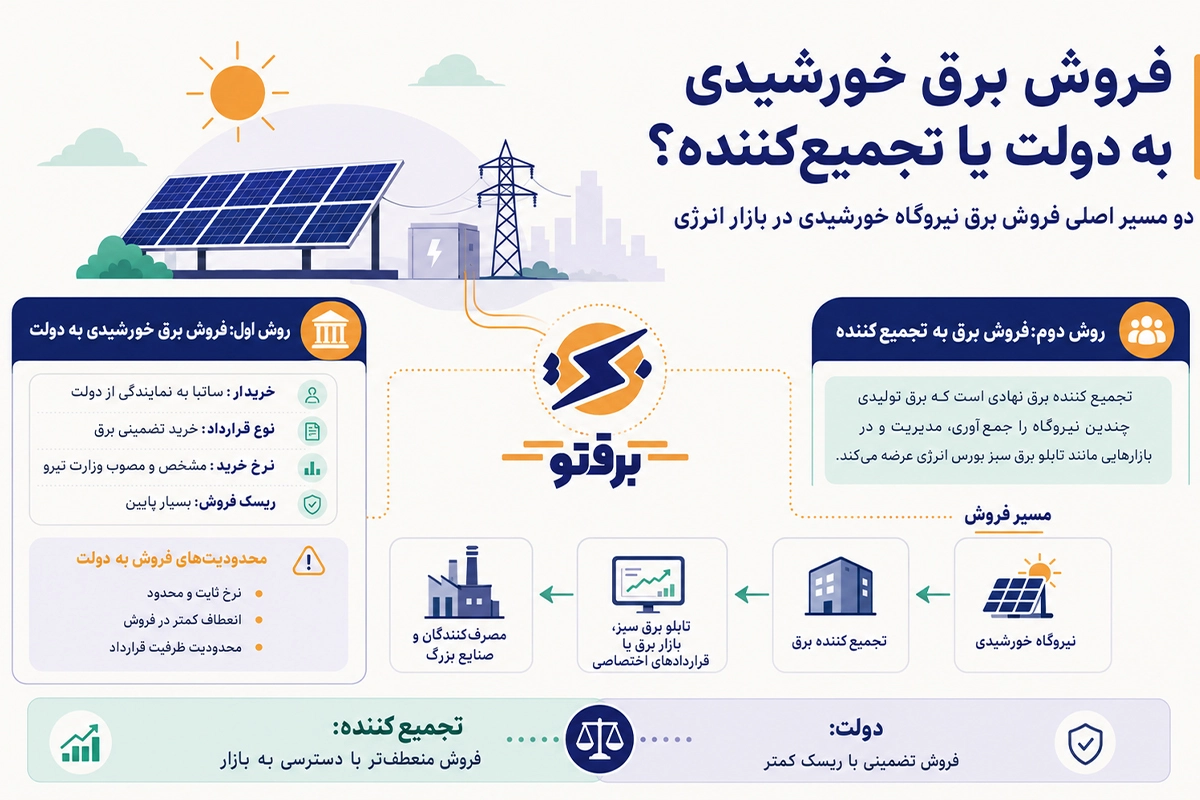 فروش برق نیروگاه به تجمیع کننده