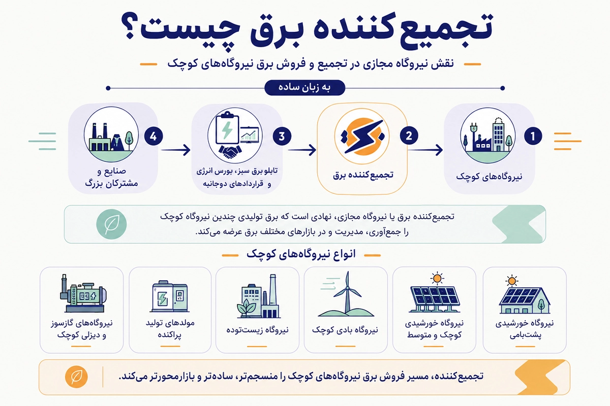 برقتو: تجمیع کننده