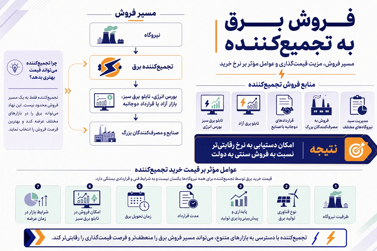 قیمت فروش برق