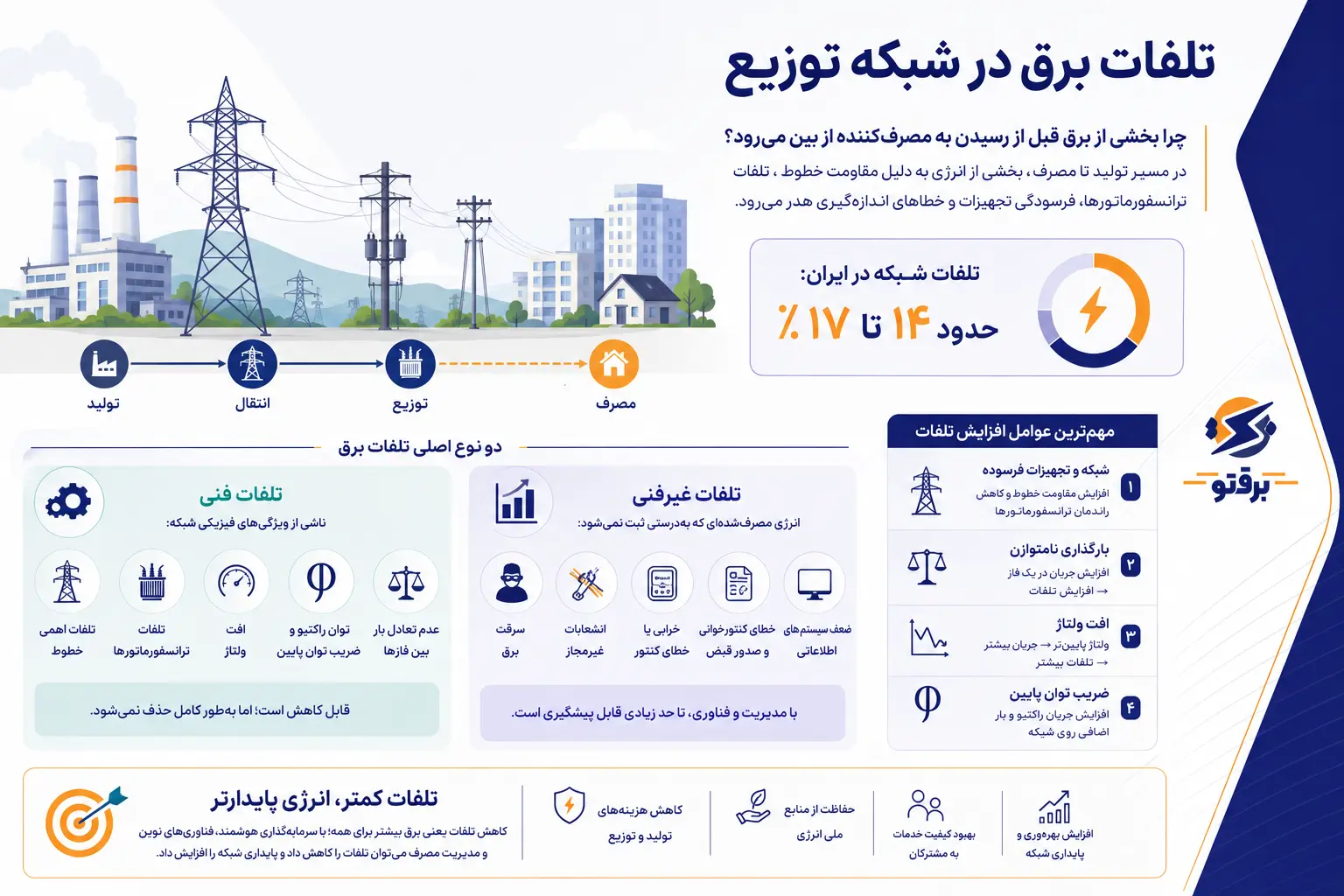 تلفات برق در شبکه