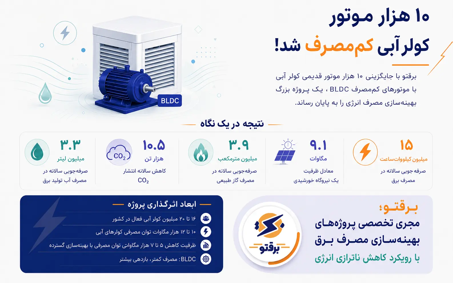 پایان پروژه تعویض موتور ۱۰ هزار کولر آبی برقتو؛ ۱۵ میلیون کیلووات‌ساعت صرفه‌جویی در سال!