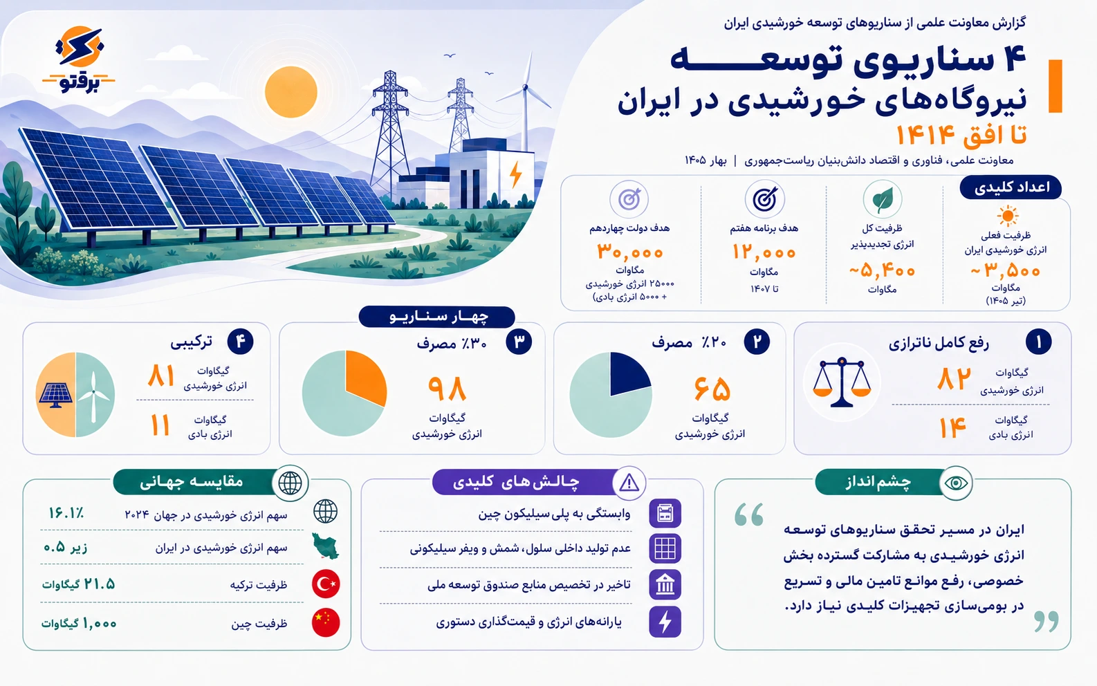 ایران تا ۱۴۱۴ به ۶۵ تا ۹۸ گیگاوات ظرفیت نیروگاه خورشیدی نیاز دارد!