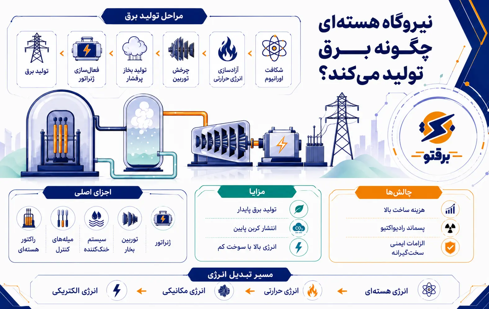 انرژی هسته‌ای چیست و چگونه تولید می‌شود؟