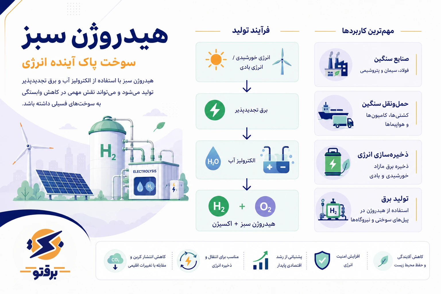 آموزش هیدروژن سبز