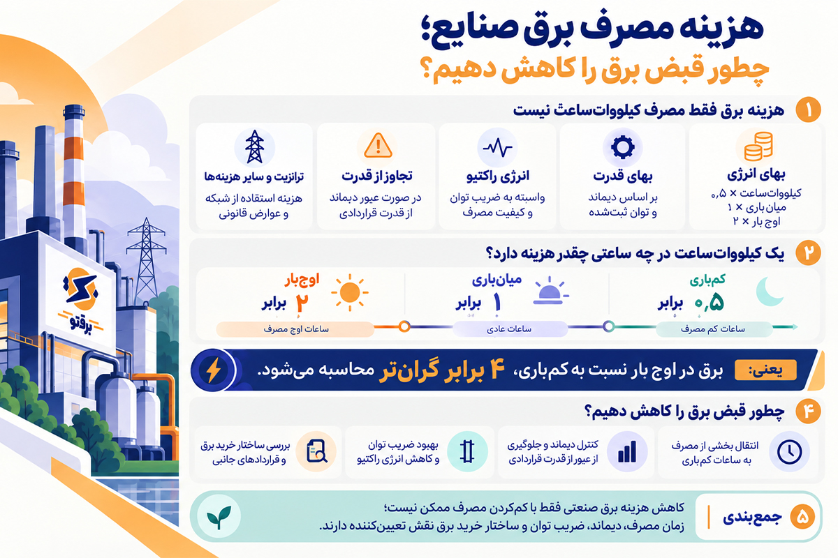 هزینه مصرف برق صنایع
