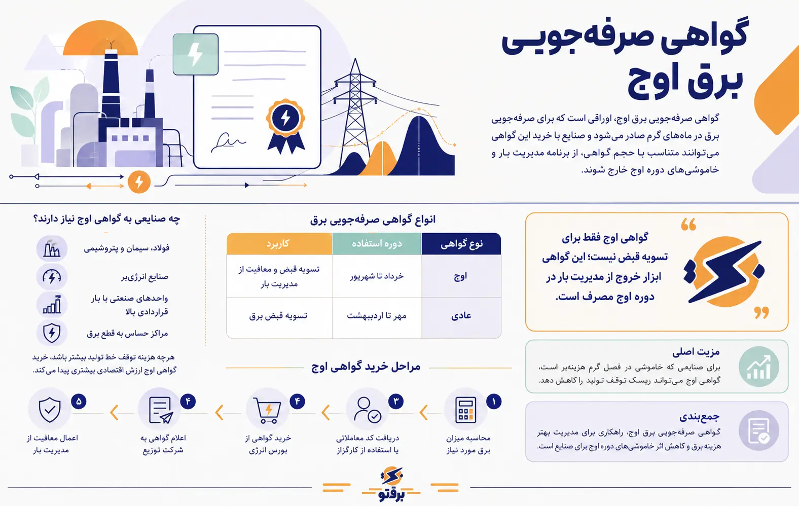 گواهی برق اوج
