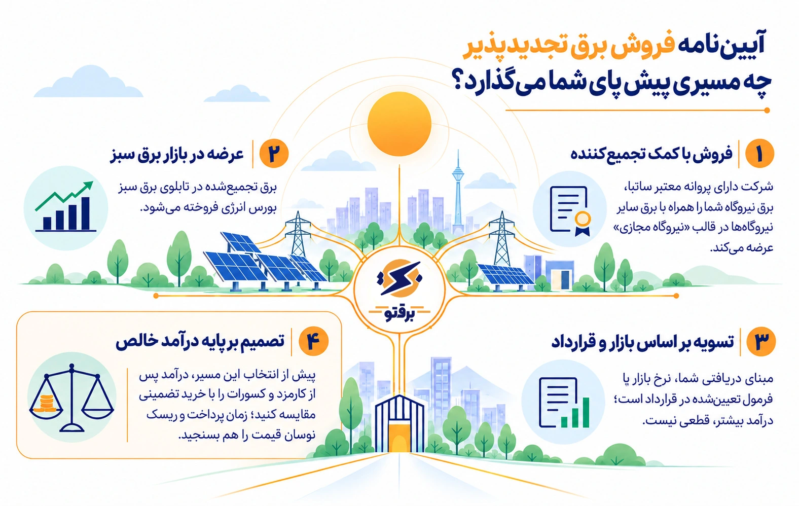 آیین‌نامه فروش برق تجدیدپذیر
