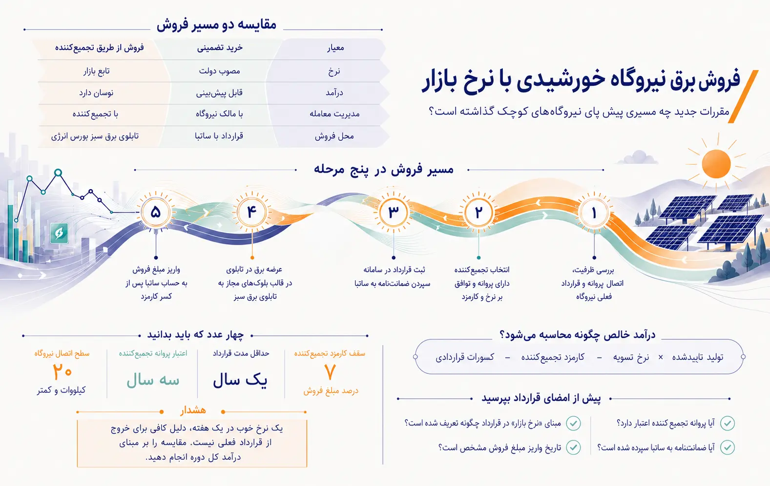 آییننامه فروش برق تجدیدپذیر؛ تاثیر آن بر درآمد نیروگاههای خورشیدی