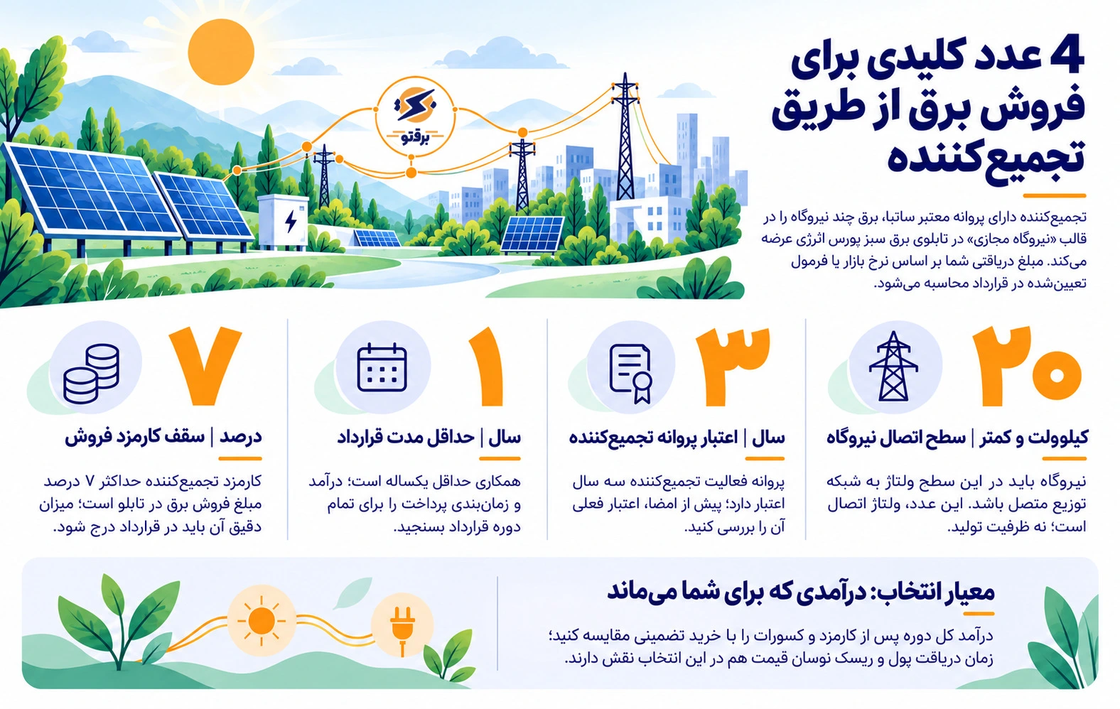 4 عدد کلیدی برای فروش برق از طریق تجمیع‌کننده