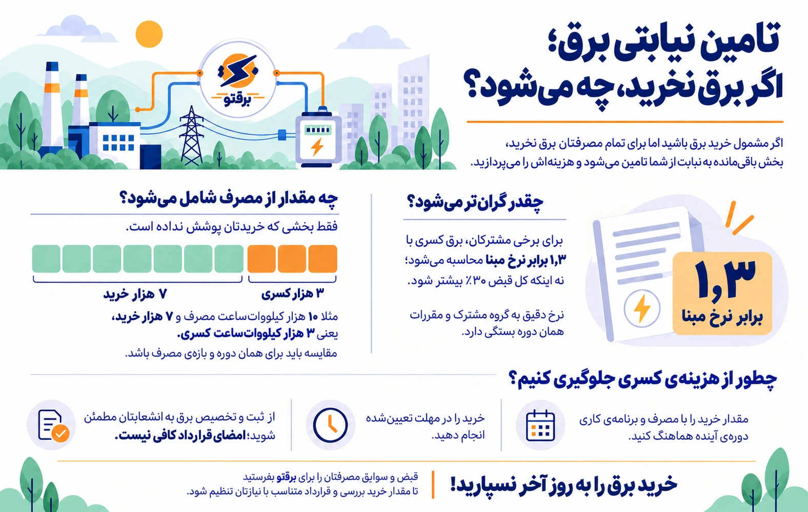 تامین نیابتی برق؛ اگر برق نخرید، چه میشود؟