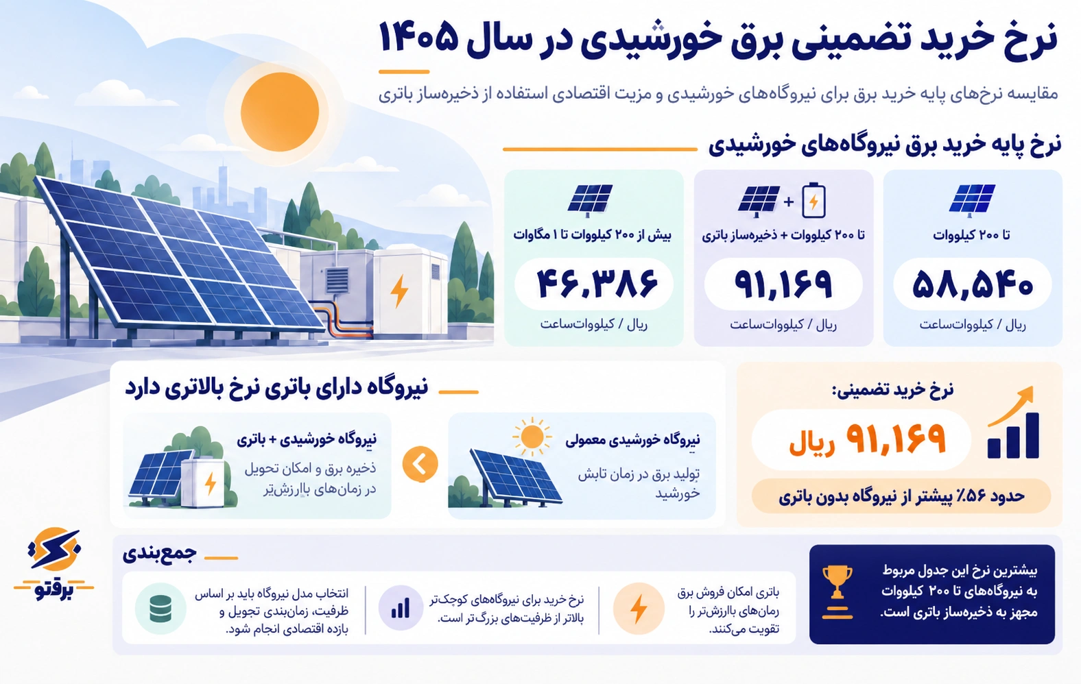 نرخ خرید تضمینی برق