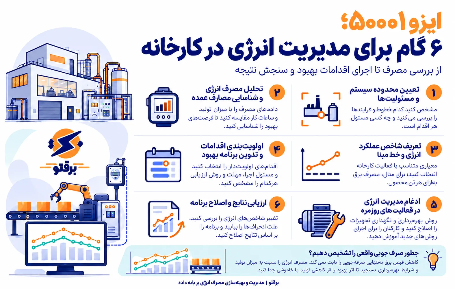 ایزو 50001 چیست و دقیقا چه چیزی را مدیریت می‌کند؟